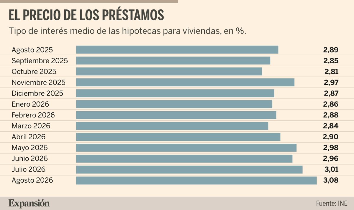 Les hipoteques escalen al 3,08% a l'agost i l'import mitjà arriba a 181.285 euros