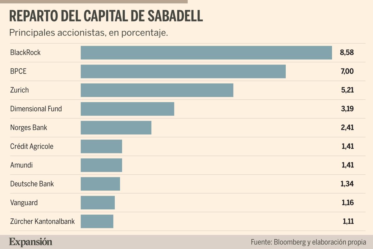 Fons de llarg termini inverteixen en el Sabadell després d'acabar els fets extraordinaris