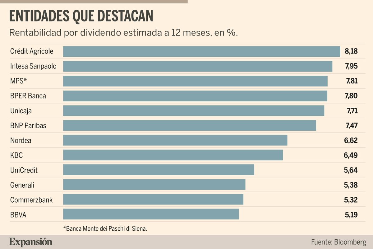 La banca europea, amb matalàs per a millorar el dividend