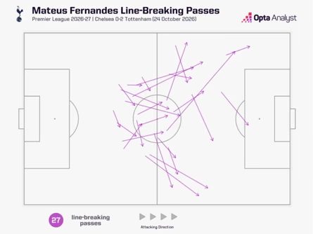 Mateus Fernandes line-breaking passes v Chelsea