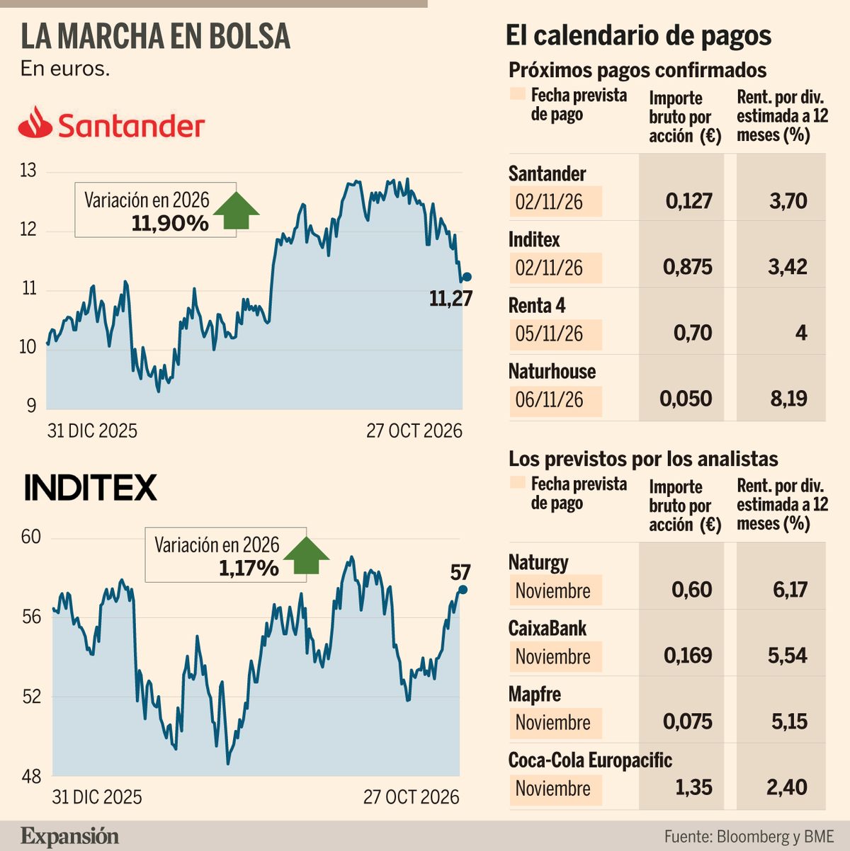 Últim dia per comprar accions d'Inditex i Santander amb dret a dividend