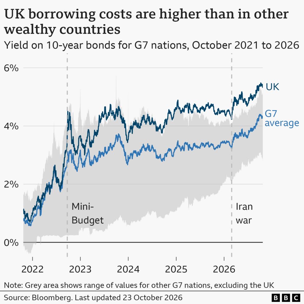 A line chart showing yields on 10-year bonds for the UK and the average of the G7 nations, from October 2021 to October 2026. A grey area also shows the range of values among the other G7 nations, exc