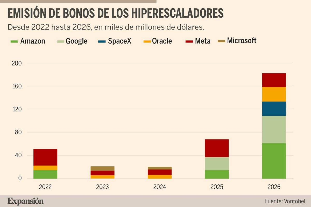 Els bons dels hiperescaladores pressionen el deute públic dels EUA