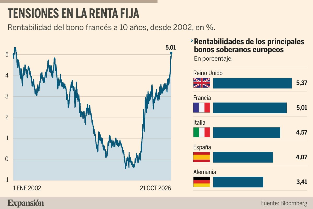 El bo francès a deu anys supera el 5% per primera vegada en 24 anys per les protestes