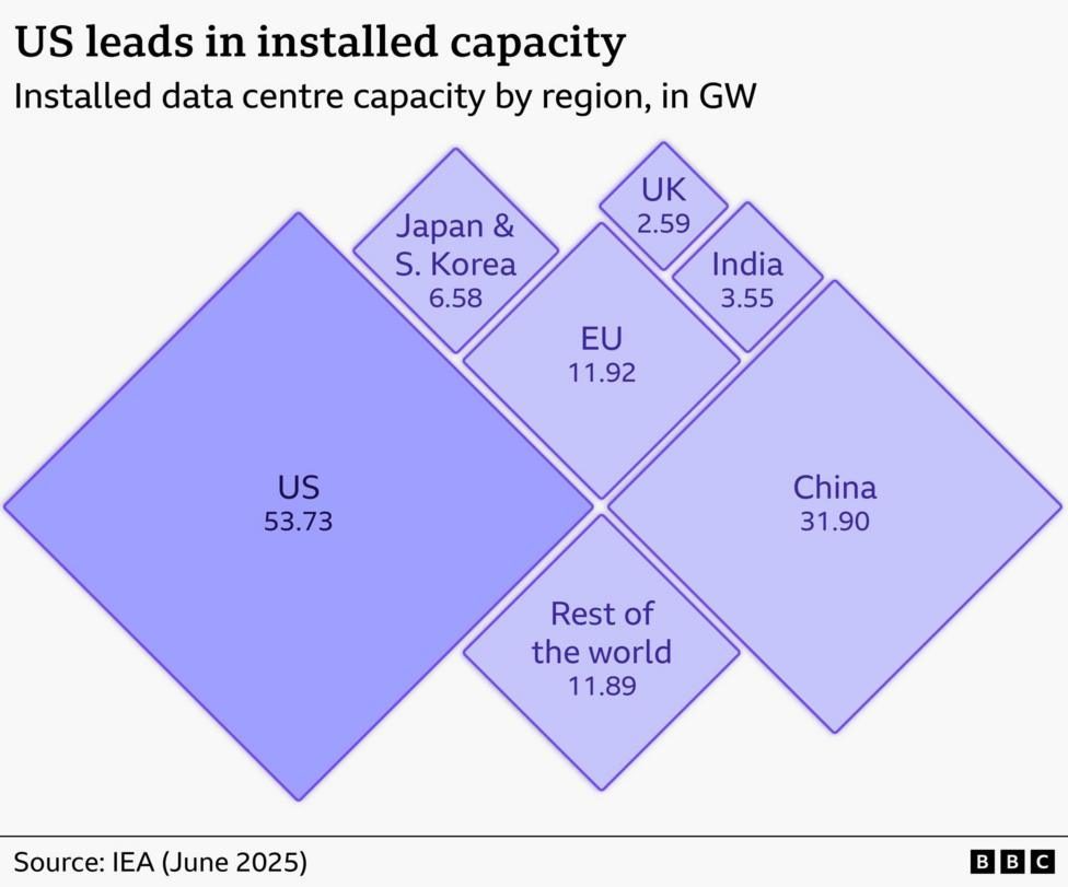 Treemap showing installed data centre capacity by region, measured in gigawatts (GW). The US has the largest capacity at 53.73GW, followed by China at 31.90GW. The EU has 11.92GW, the rest of the worl