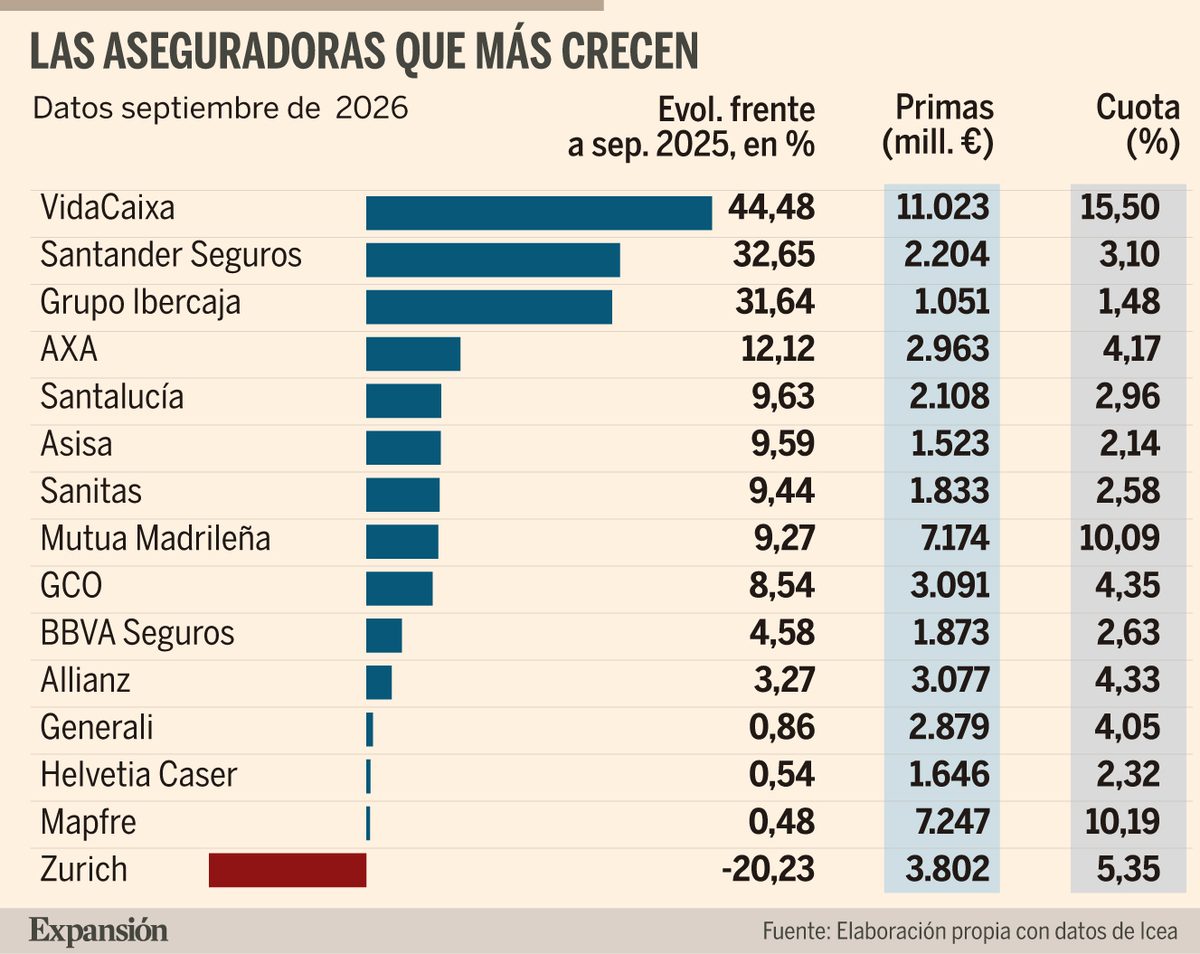 CaixaBank, Santander i Ibercaja disparen el seu negoci assegurador gràcies als tipus