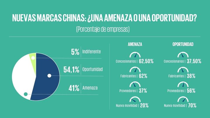 El 54,1% de les empreses veu oportunitats en l'arribada de marques xineses