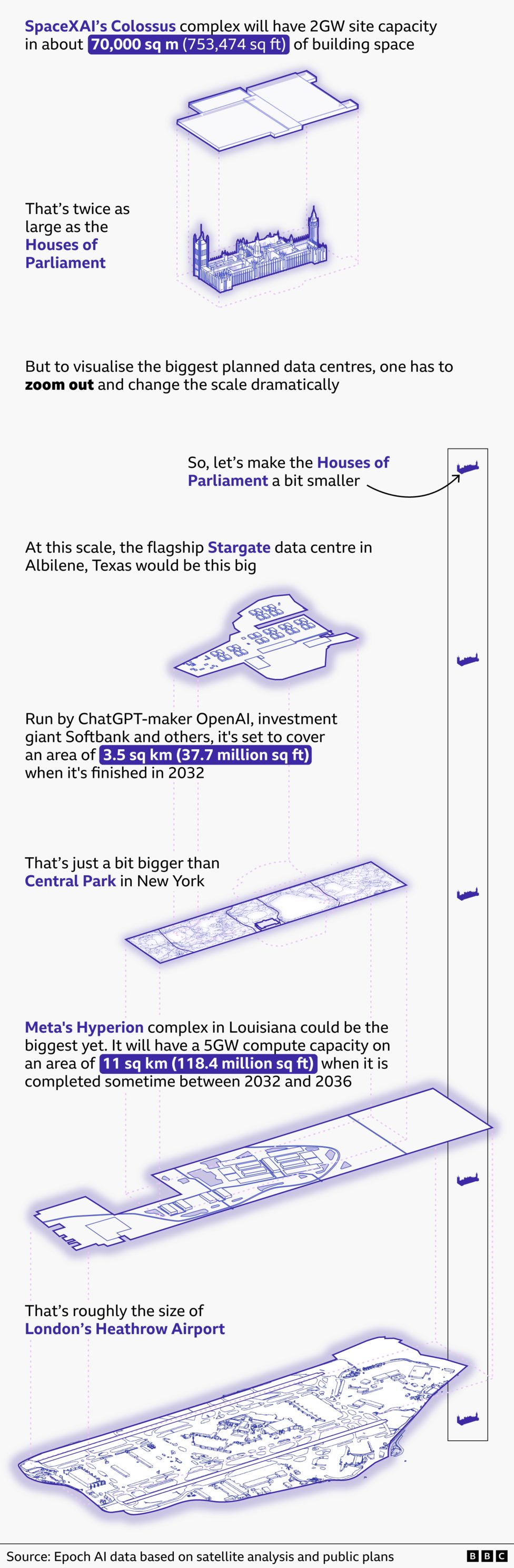Graphic comparing the scale of major AI data centres. SpaceXAIâs planned Colossus complex (70,000 sq m) is shown as roughly twice the size of the Houses of Parliament. OpenAI-backed Stargate in Texa